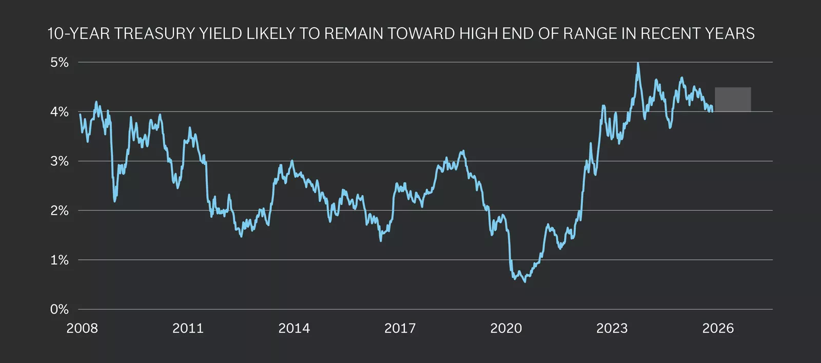 Chart titled “10-Year Treasury Yield Likely to Remain Toward High End of Range.” Line chart shows yield fluctuating between 1%–5% from 2008 to 2026, peaking near 5% in 2023.