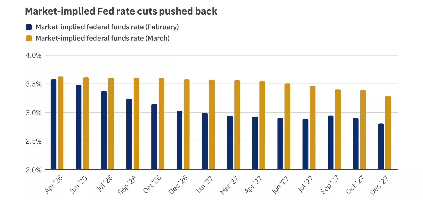  Fed funds rate and projections
