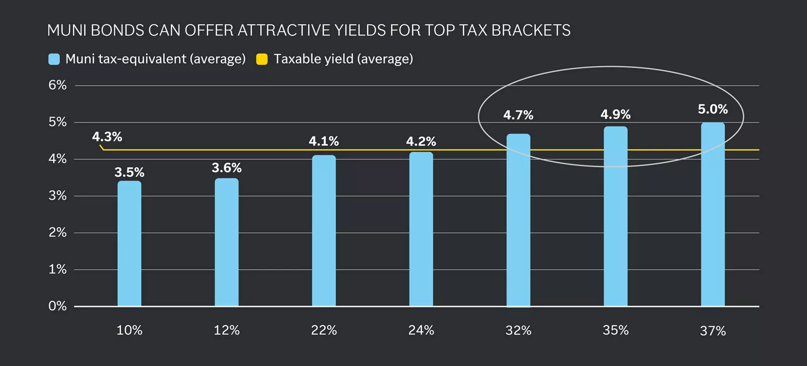 Chart titled “Muni Bonds Can Offer Attractive Yields for Top Tax Brackets.” Bars show muni tax-equivalent yields rising from 3.51% at 10% bracket to 5.02% at 37%, exceeding taxable yield (~4.25%) at higher brackets.