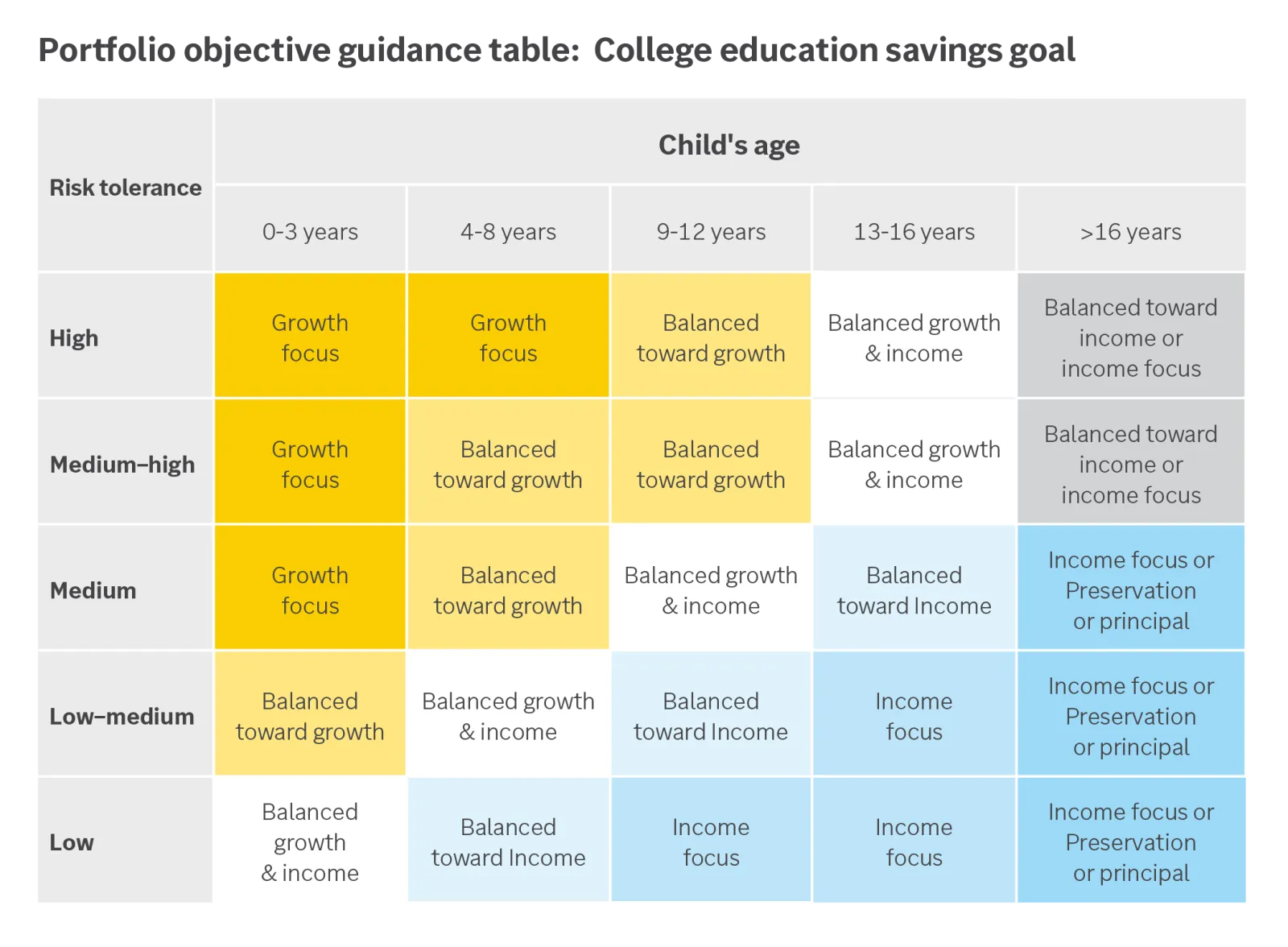 Chart showing portfolio guidance table: College education savings goal