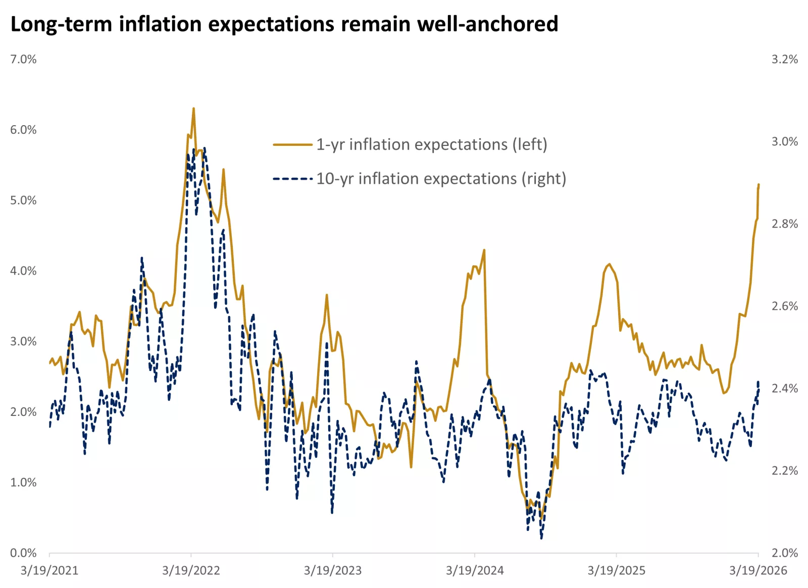  The graph shows that so far, the rise in inflation expectations is concentrated in short-term measures, while longer-term expectations remain well anchored.
