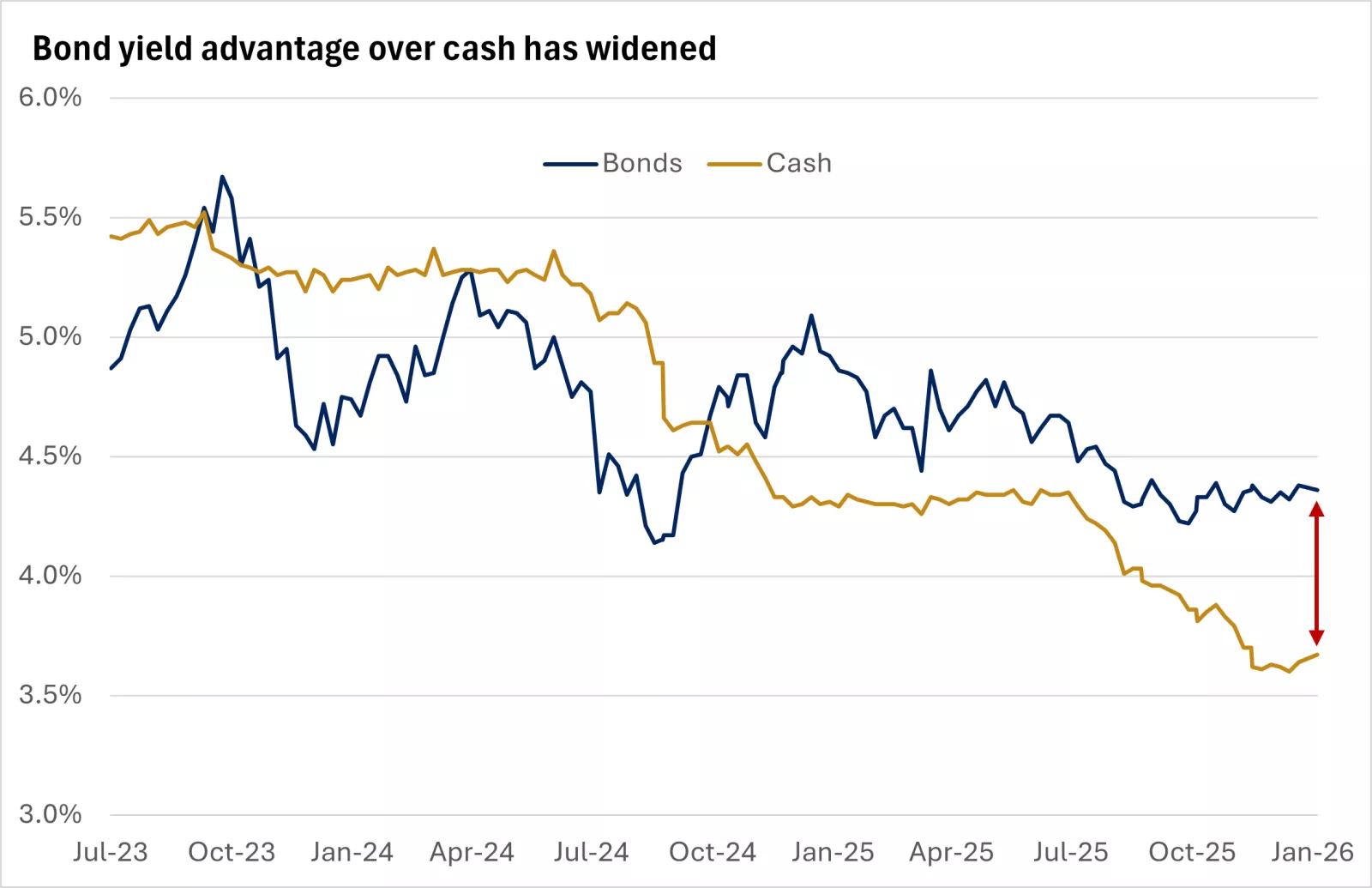  This chart shows that yield advantage of bonds over cash has widened.
