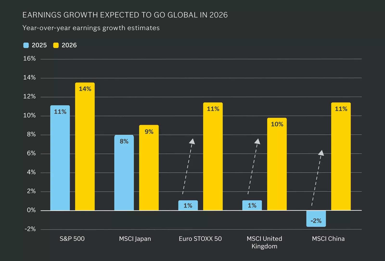 Chart titled “Earnings Growth Expected to Go Global in 2026.” Bars show S&P 500 at 11%, MSCI Japan 4%, Euro STOXX 50 1%, MSCI UK 2%, MSCI China -2%; projected growth higher for all regions (10–14%). 