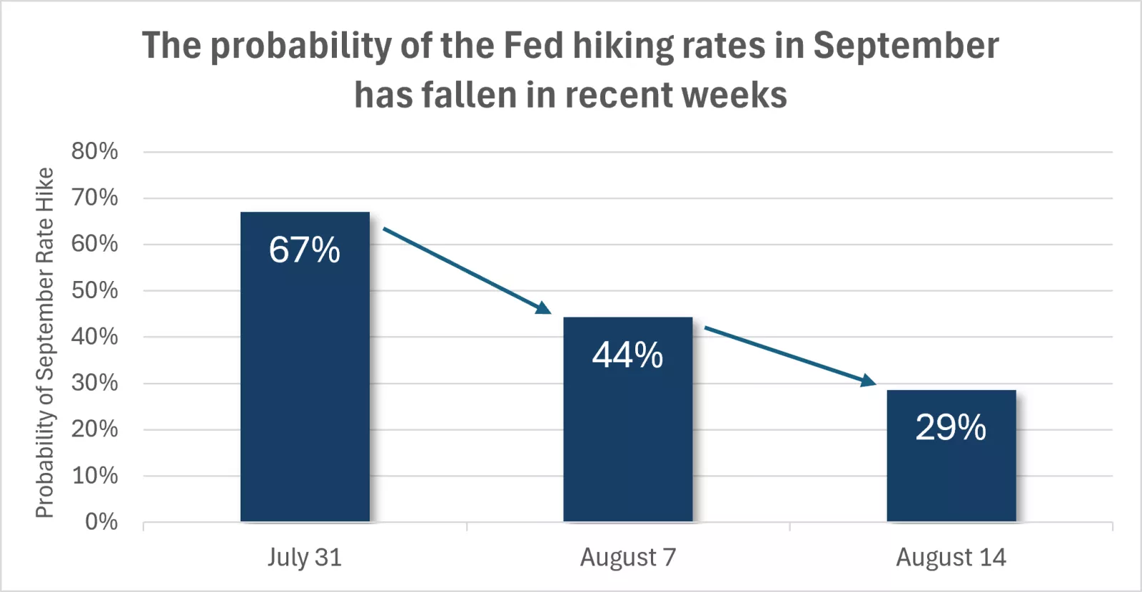 The chart shows that markets have scaled back expectations for a Federal Reserve rate hike at the September meeting compared with recent weeks.