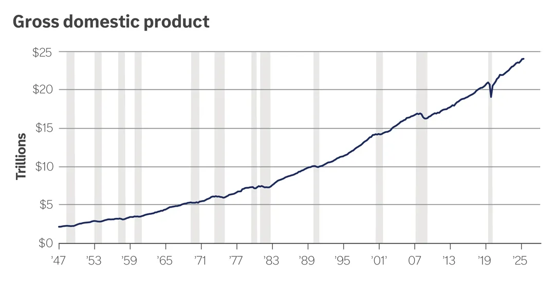 Gross domestic product