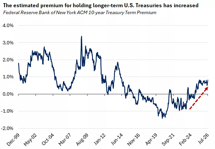 This chart shows that the Federal Reserve Bank of New York's 10-year U.S. Treasury Term Premium model suggests investors are demanding higher compensation for holding longer-term bonds in recent years.