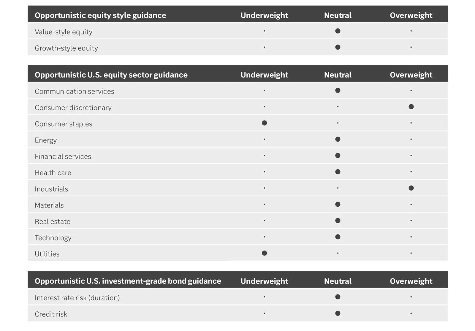  Equity style, equity sector and bond guidance
