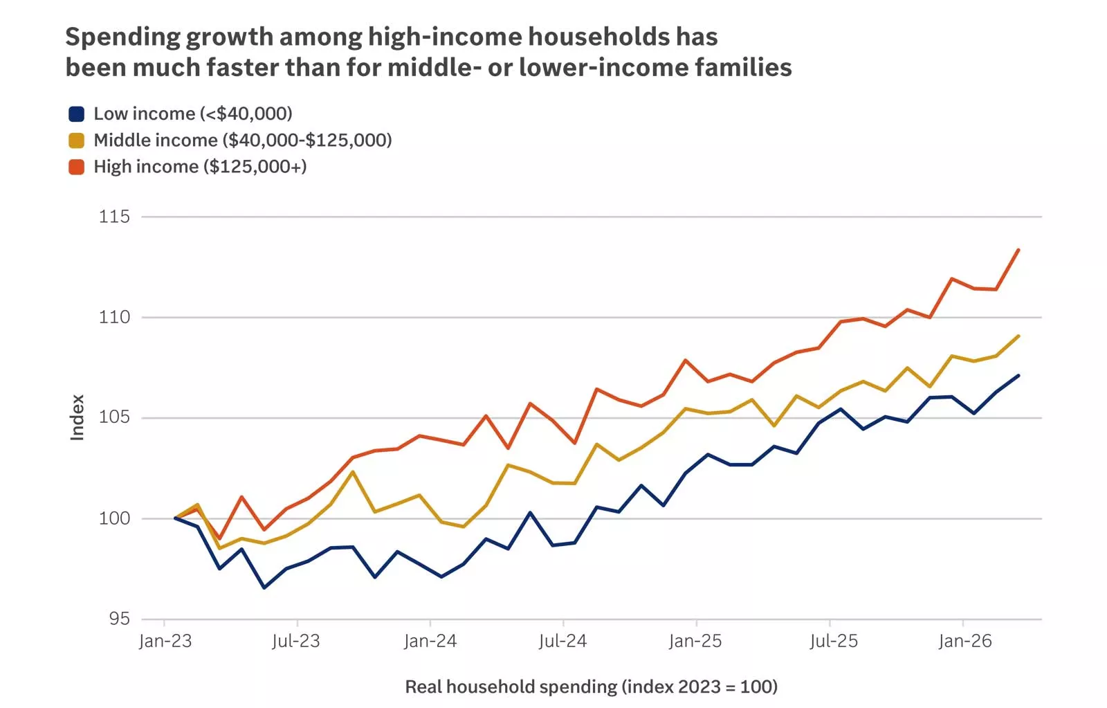 Spending growth among households at different income levels