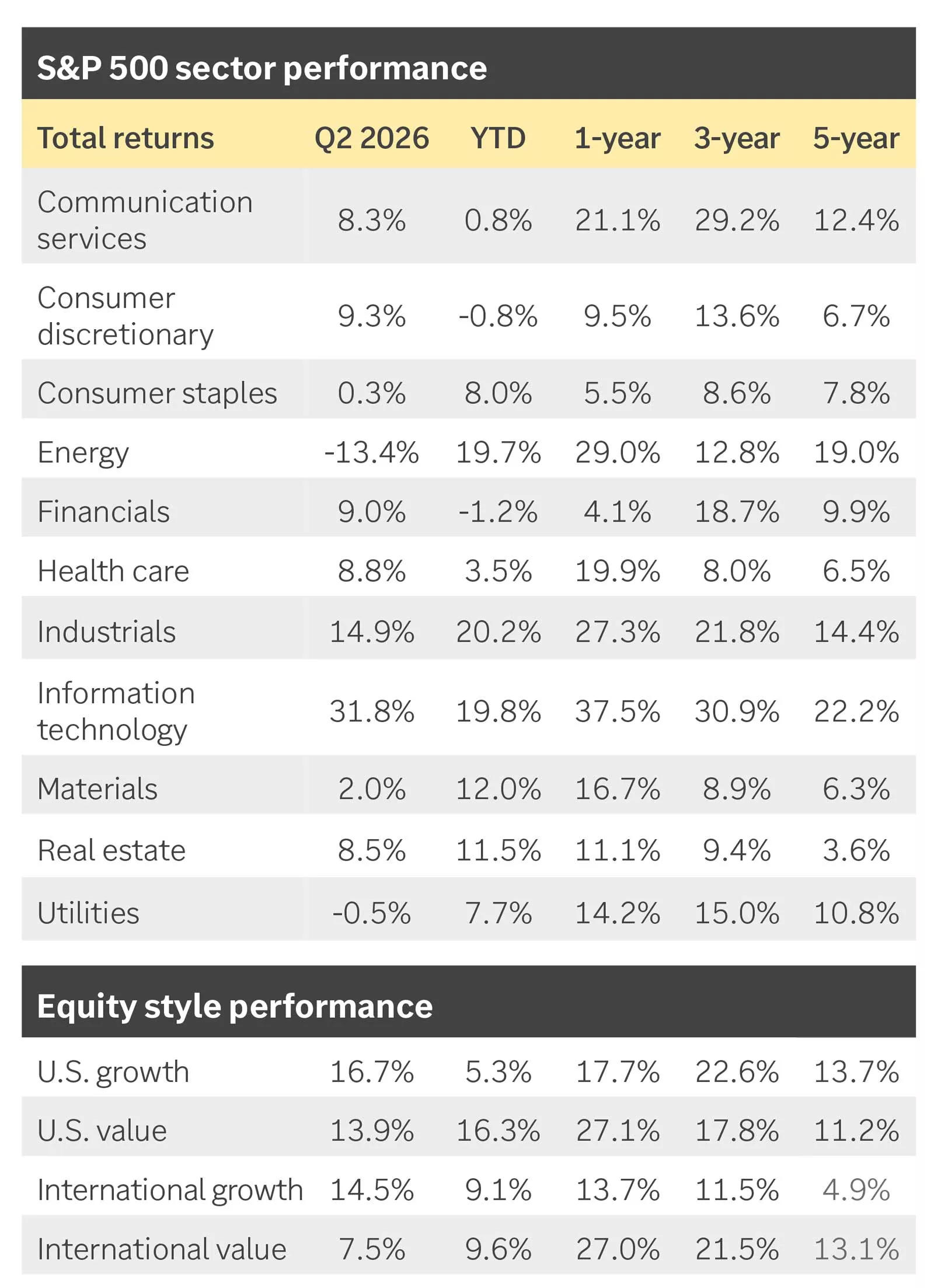 The chart shows the performance of equity and fixed-income asset classes across various time horizons. In 2026, equity asset classes have outperformed bonds though both have seen positive returns.
