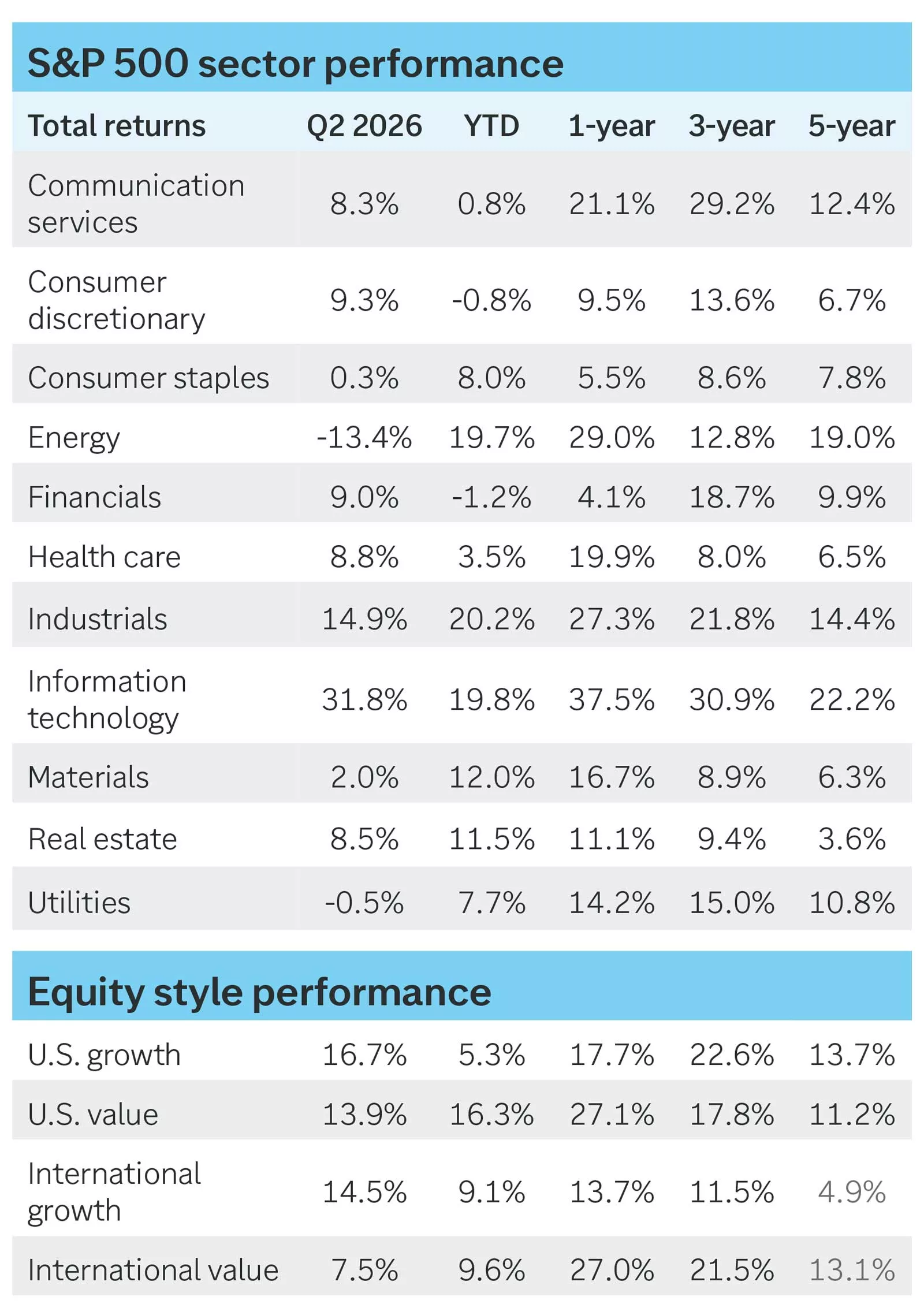 Asset class performance