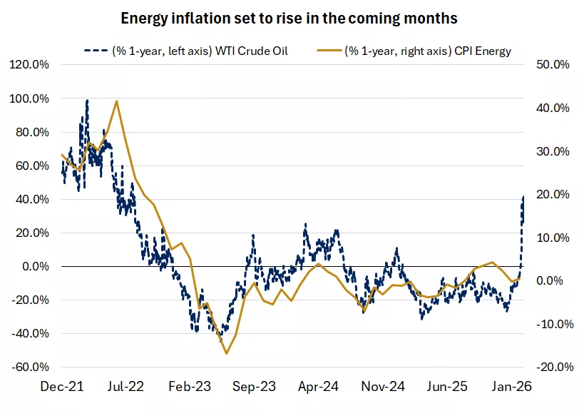This chart shows the relationship between energy CPI and WTI crude oil prices. With the recent spike in oil prices, energy CPI is likely to rise over the coming months.