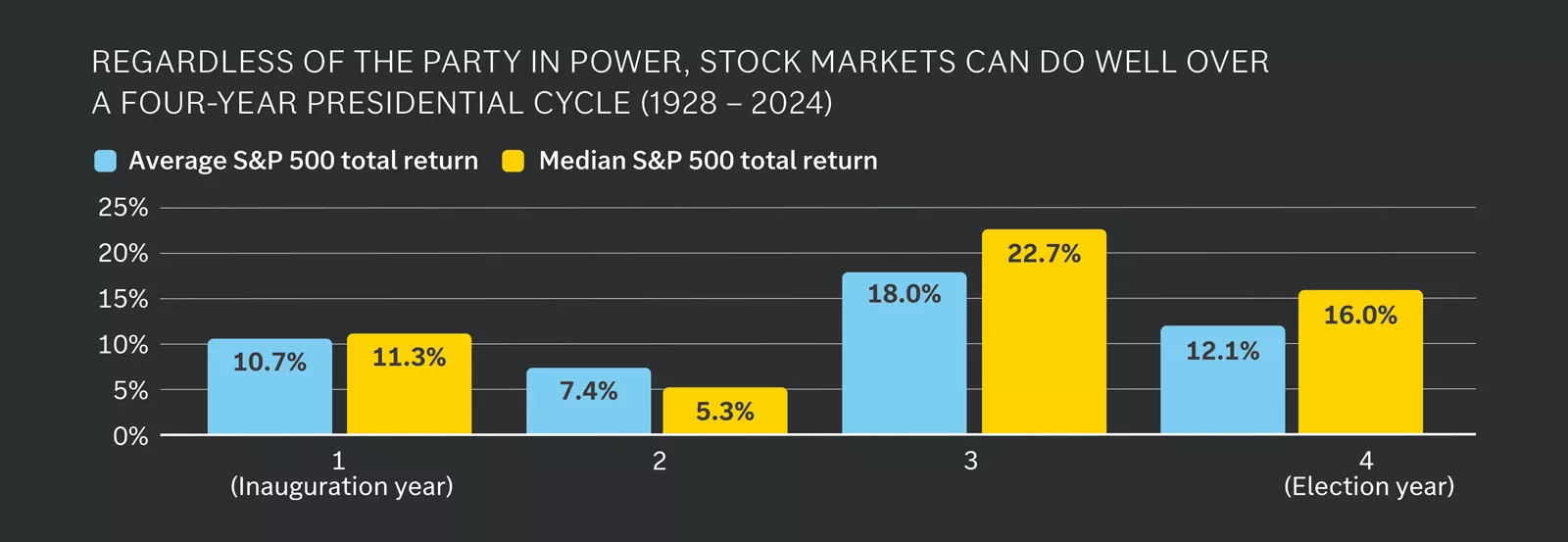 Chart titled “Stock Markets Can Do Well Over a Four-Year Presidential Cycle.” Bars show average and median S&P 500 returns: highest in year 3 (avg 18%, median 22.7%), lowest in year 2 (avg 7.4%, median 5.3%).