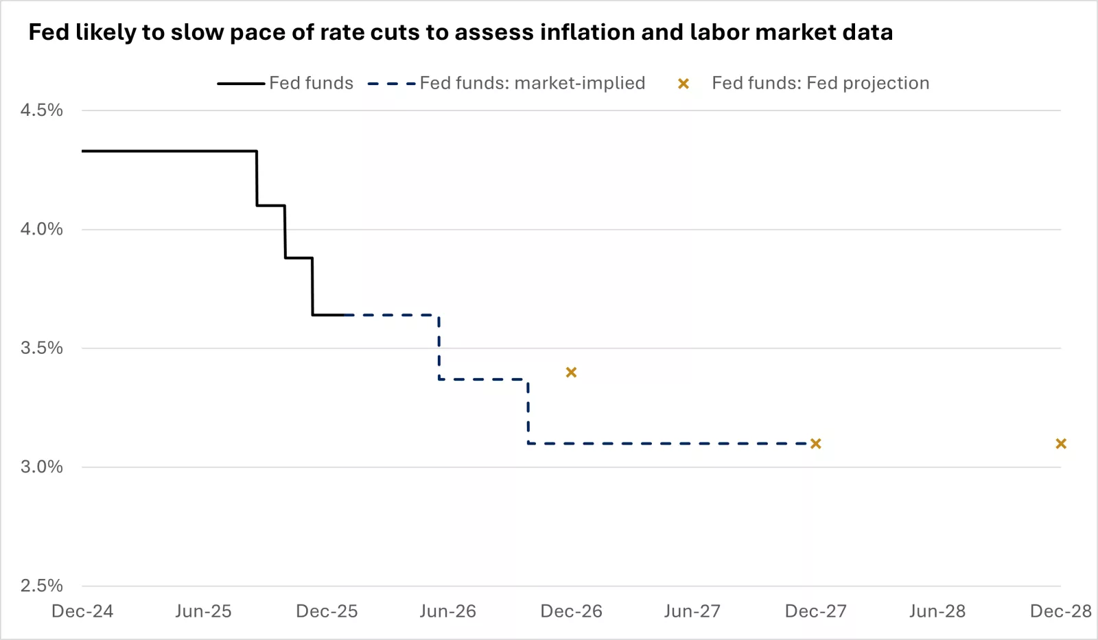  This chart shows that the pace of Fed rate cuts is expected to slow.

