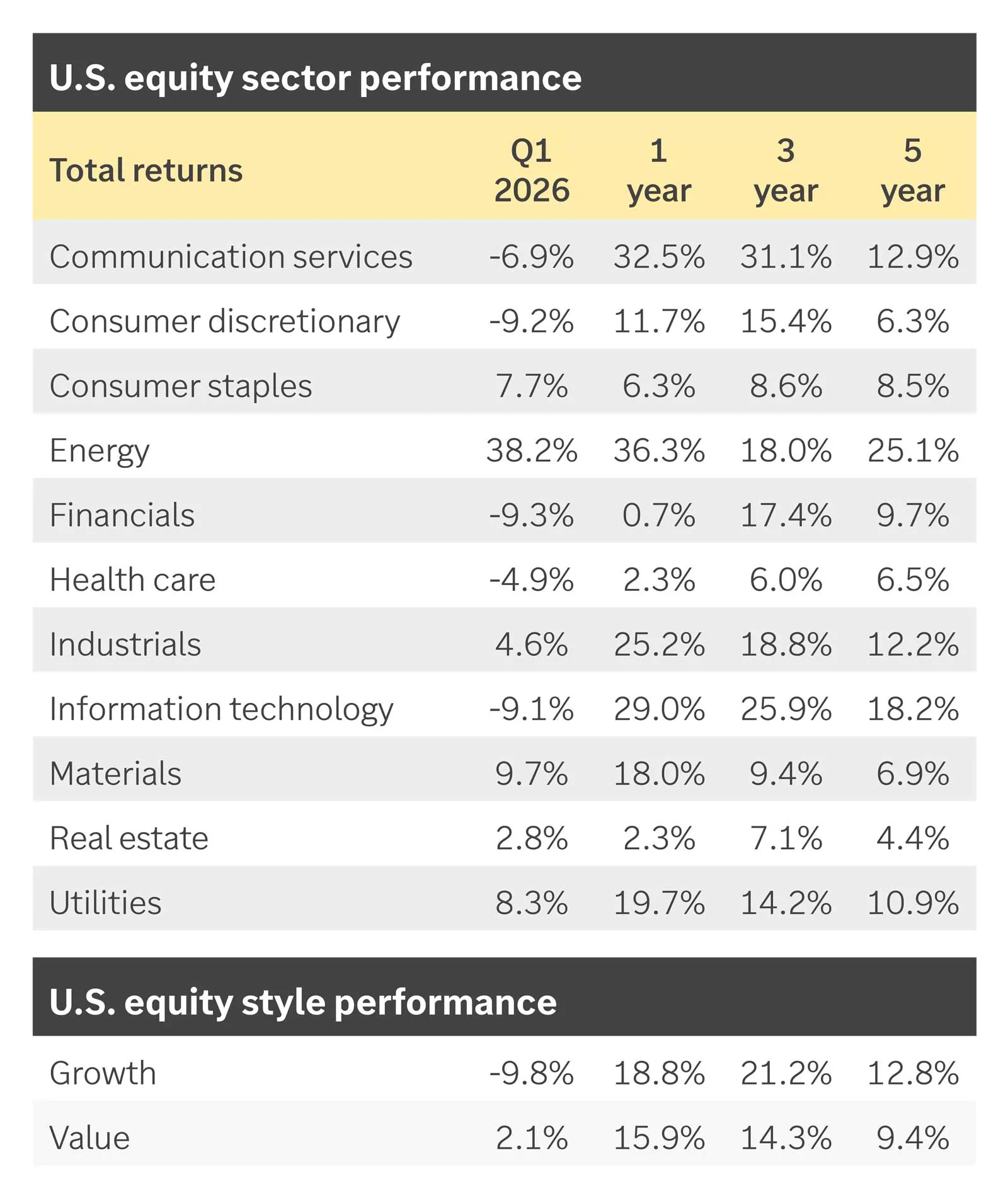  Asset class performance
