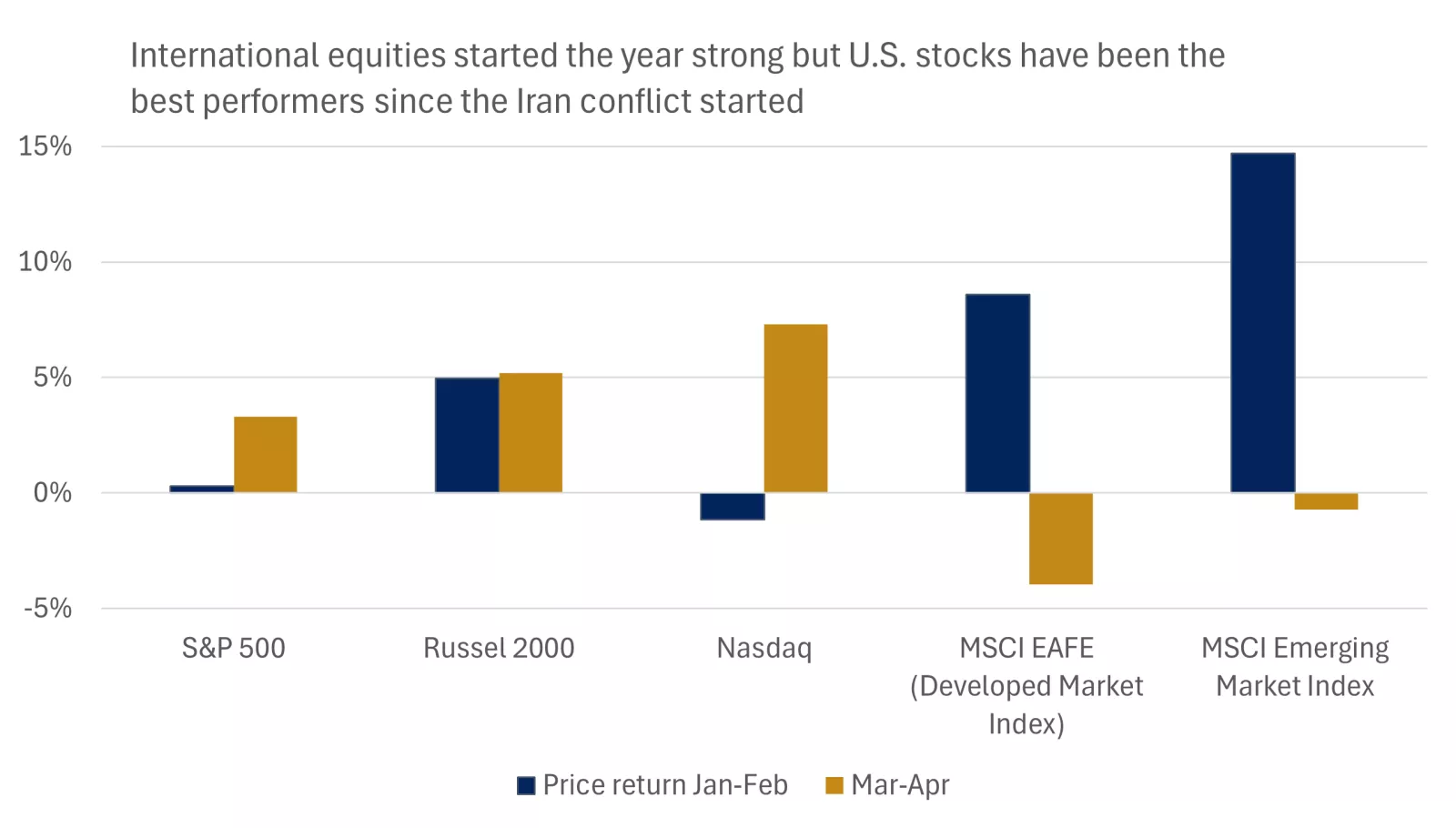  This chart shows the shifting market leadership in 2026, with U.S. stocks lagging international equities before the oil shock, but performing better after.
