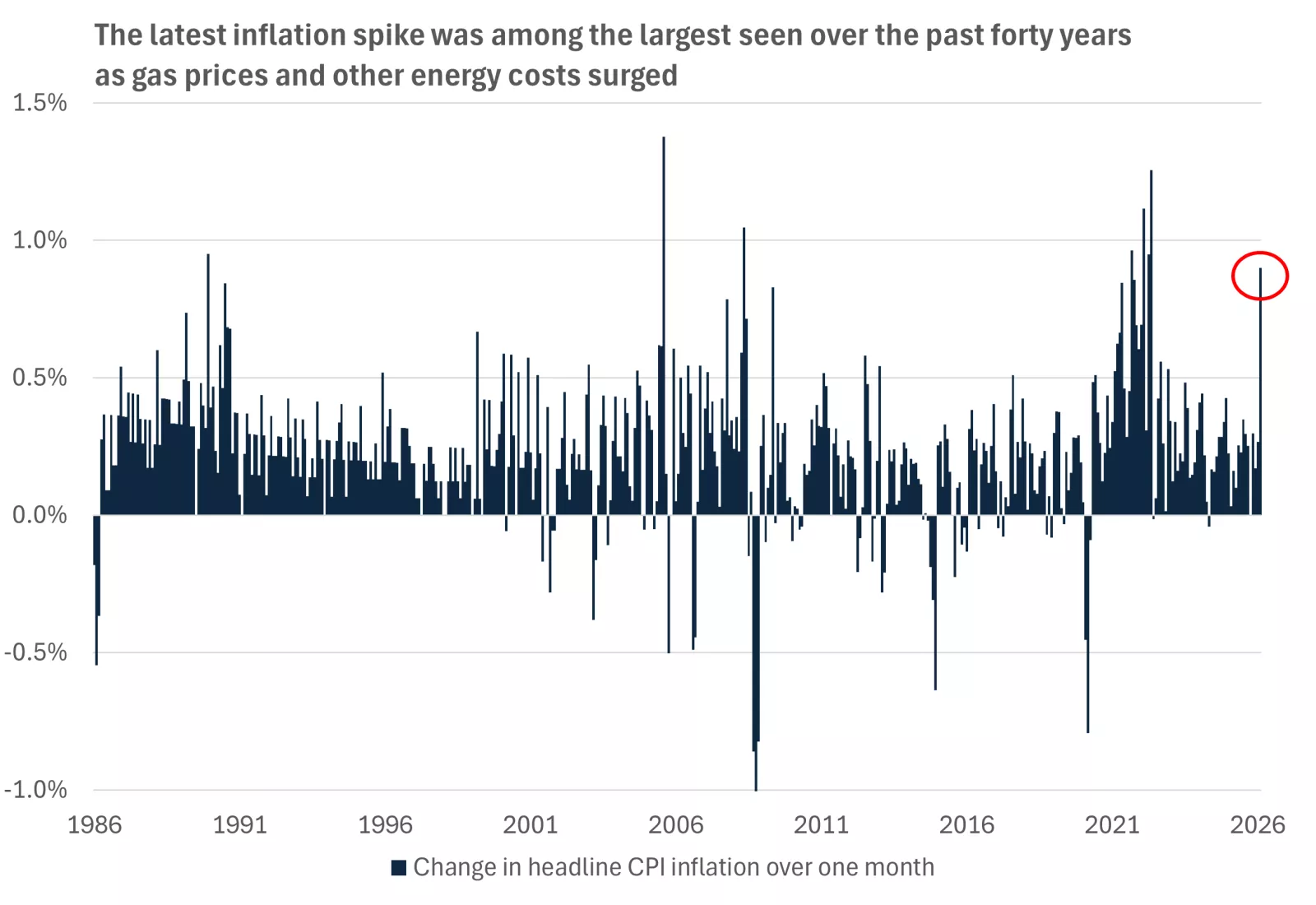  This chart shows the 0.9% month-over-month increase in U.S. March CPI was the largest seen since 2022 and among the biggest spikes over the past forty years.
