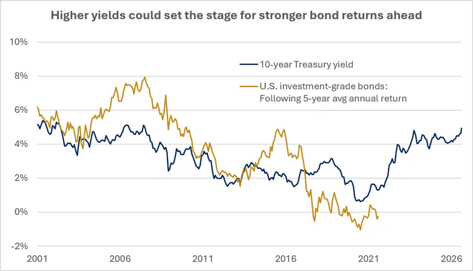 The chart shows that higher starting yields have historically been associated with stronger subsequent bond returns. U.S. investment-grade bonds represented by the Bloomberg U.S Aggregate Bond Index.