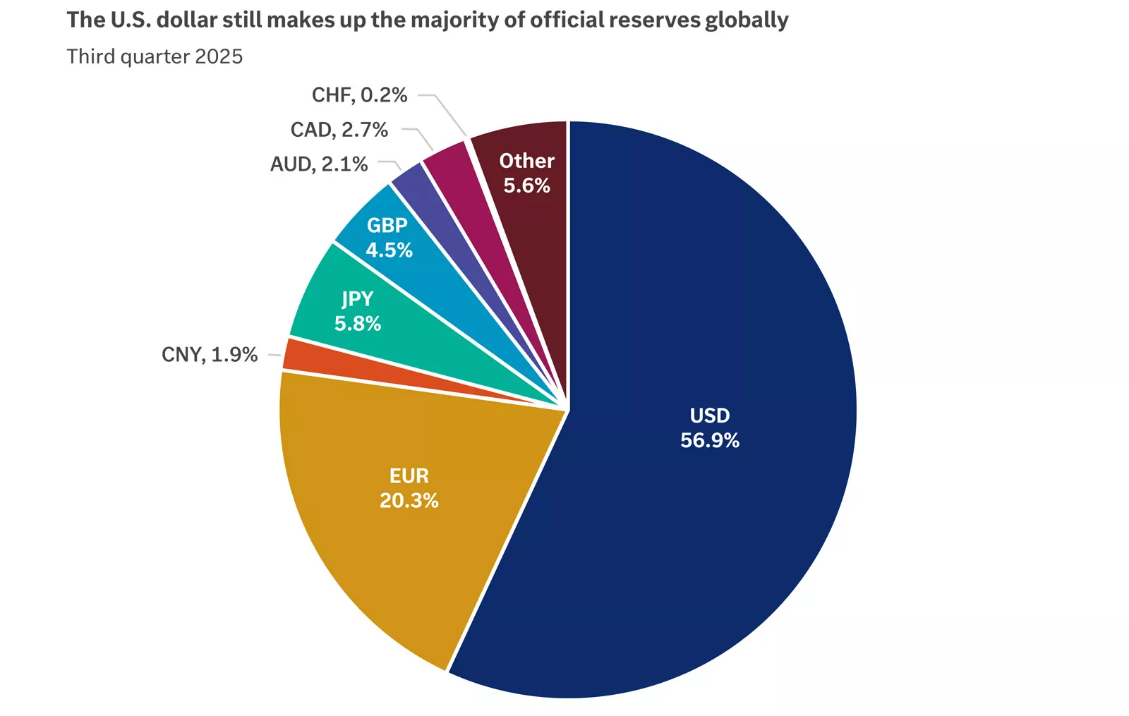  World currency pie chart
