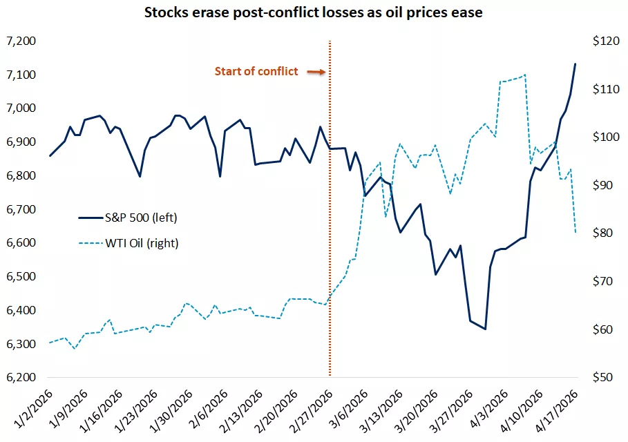  The graph shows the S&P 500 and WTI crude oil, with stocks hitting fresh highs as oil prices appear to have peaked.
