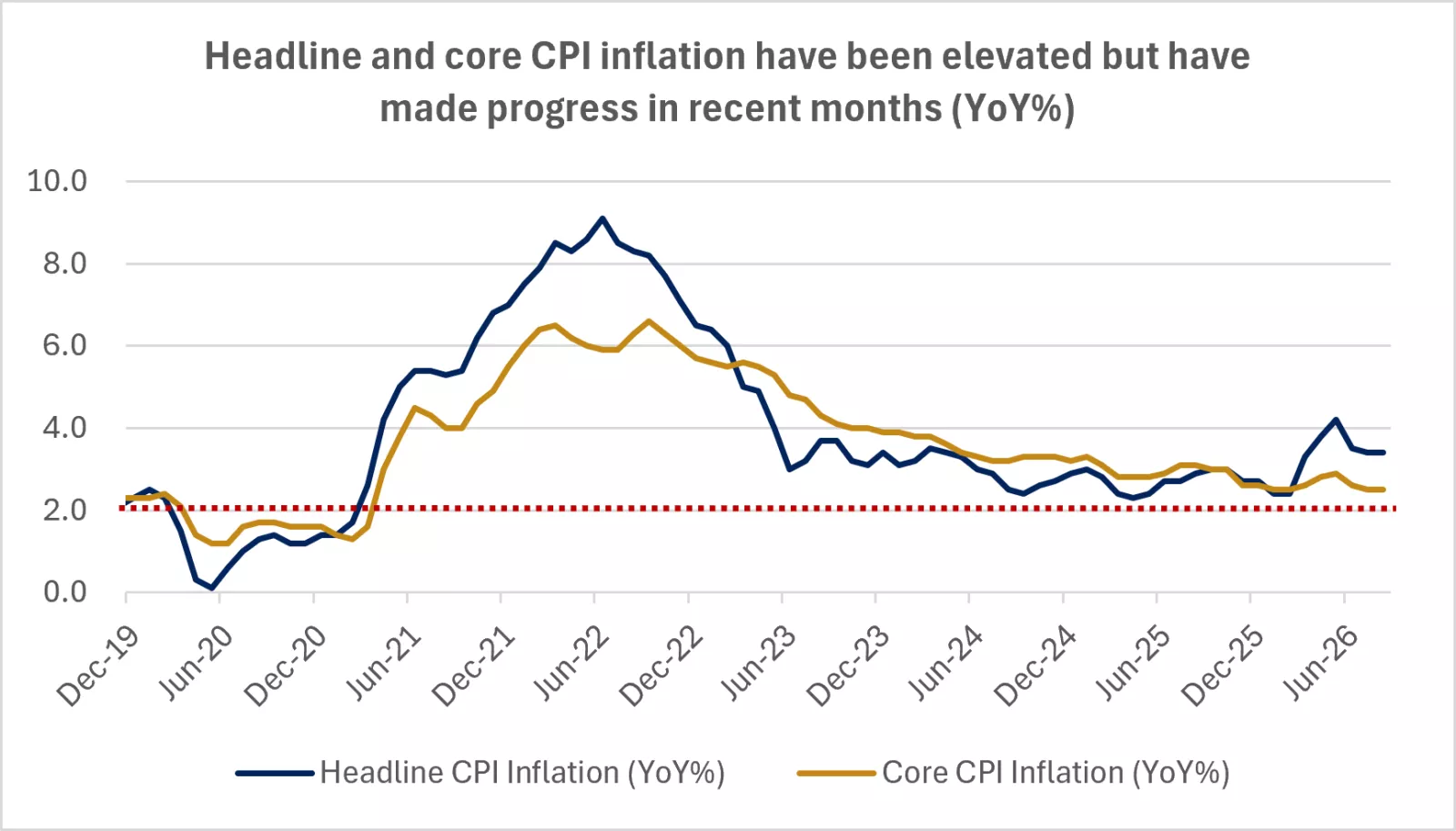 The chart shows that headline and core CPI inflation have been elevated but have made progress in recent months.