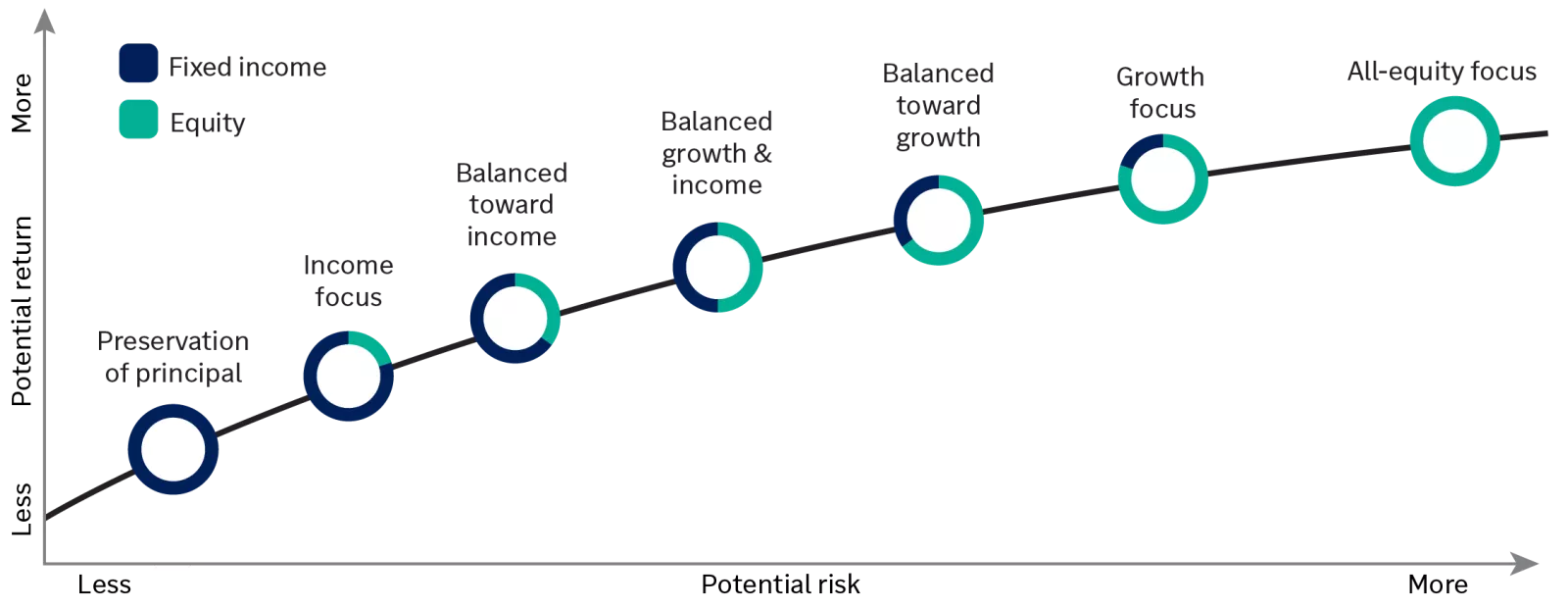 Chart showing potential return vs potential risk