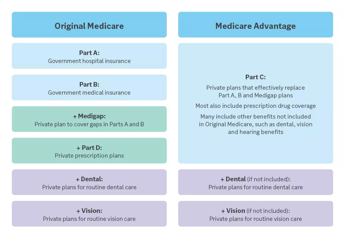 Two column table on features and parts of Original Medicare, first column, and Medicare Advantage, second column.