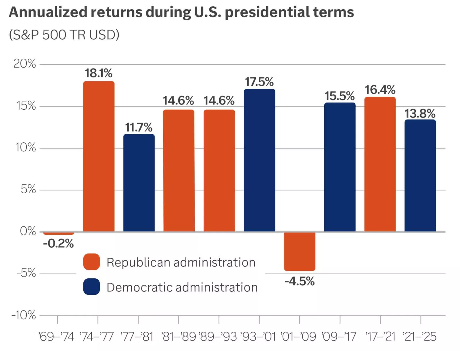  Annualized returns during U.S. presidential terms
