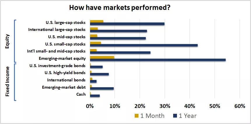  Equity and fixed-income market performance
