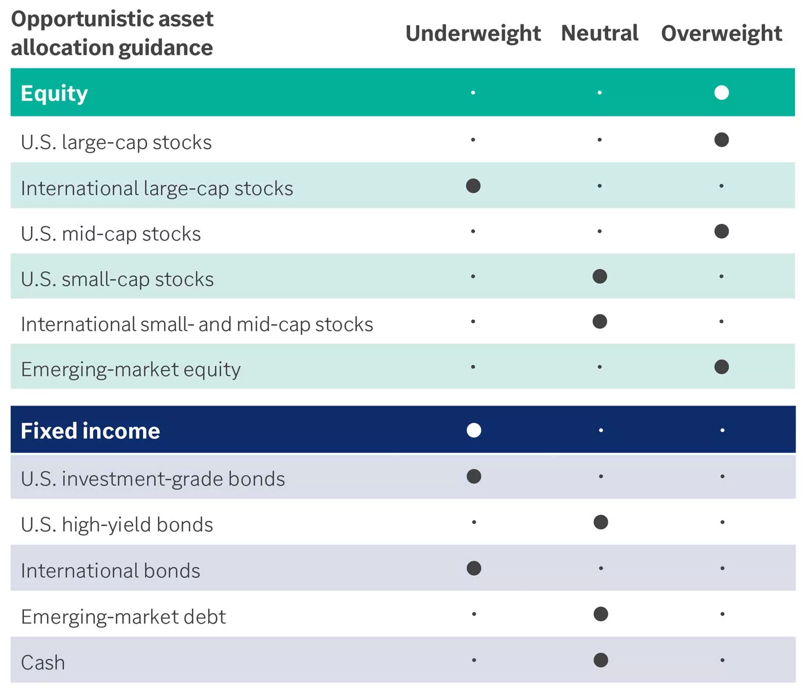Opportunistic asset allocation guidance