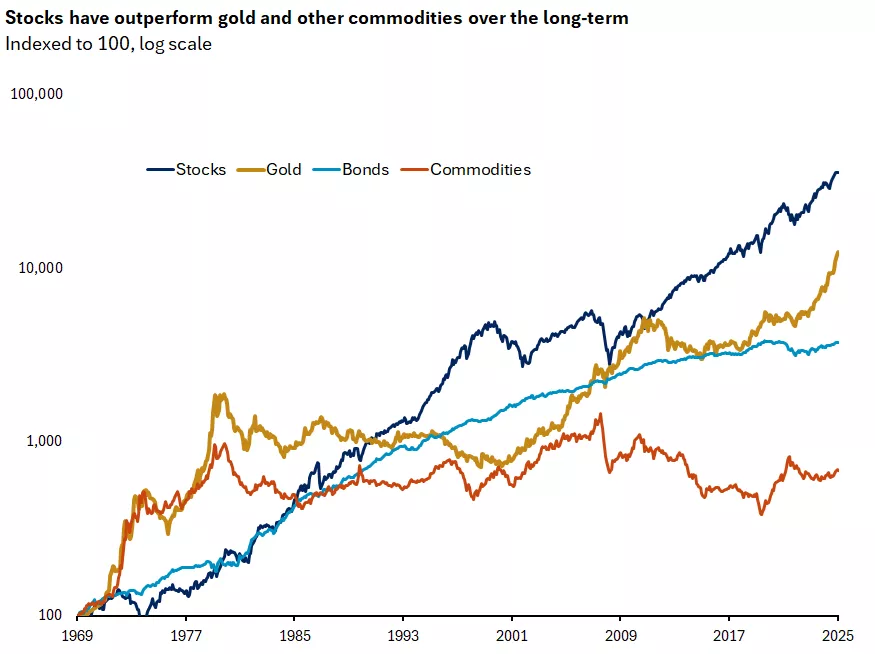  This chart shows the historical performance of stocks, gold, bonds and commodities indexed to 100 in 1969.
