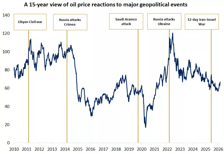 The graph shows oil prices along with major geopolitical risk events over the past 15 years.