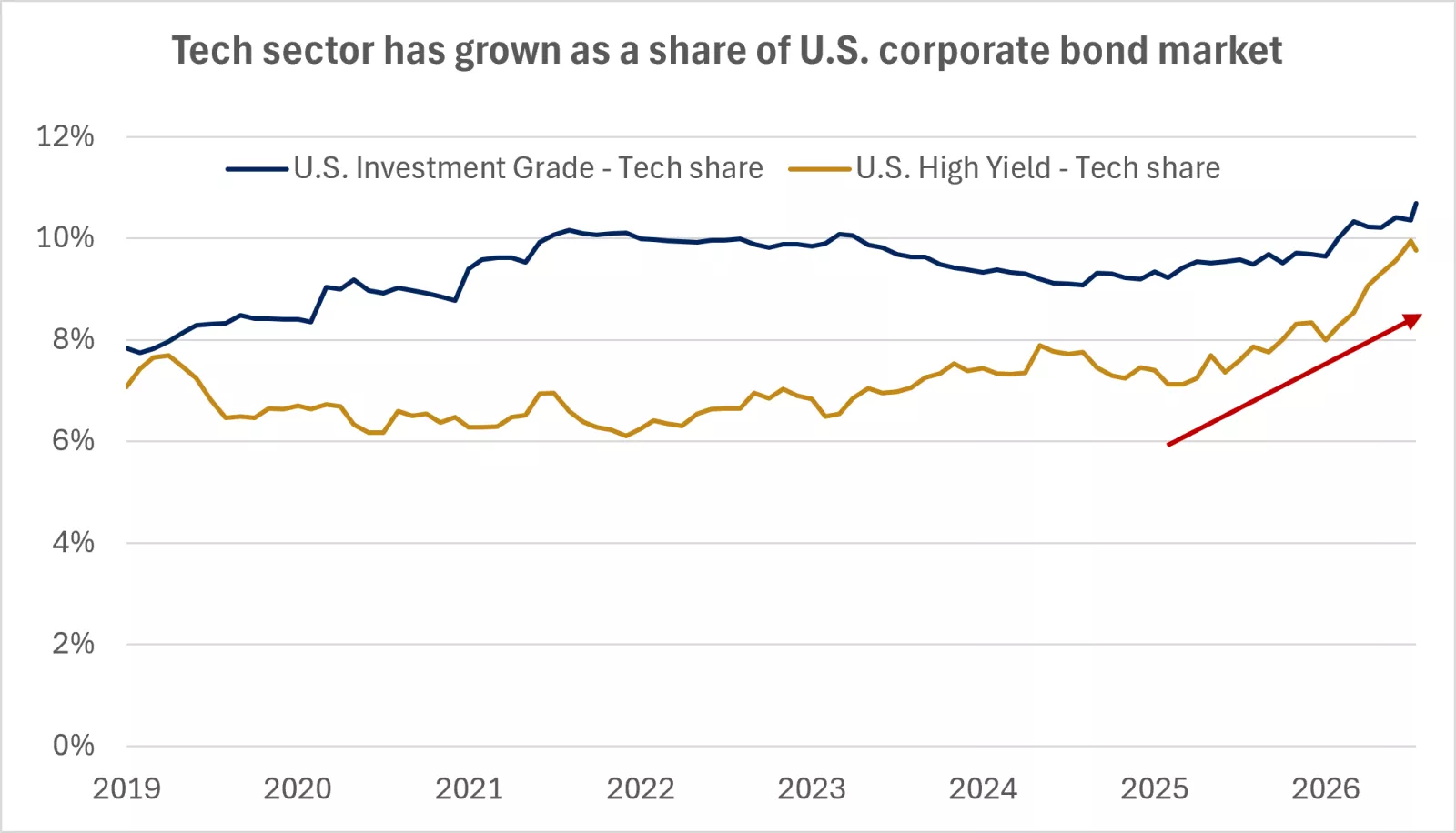  The chart shows the technology sector's growing share of the U.S. corporate bond market.
