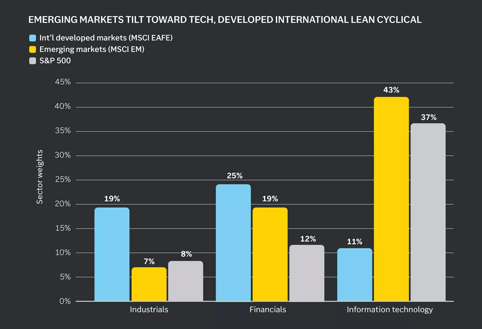 Emerging-market and developed international sector weights