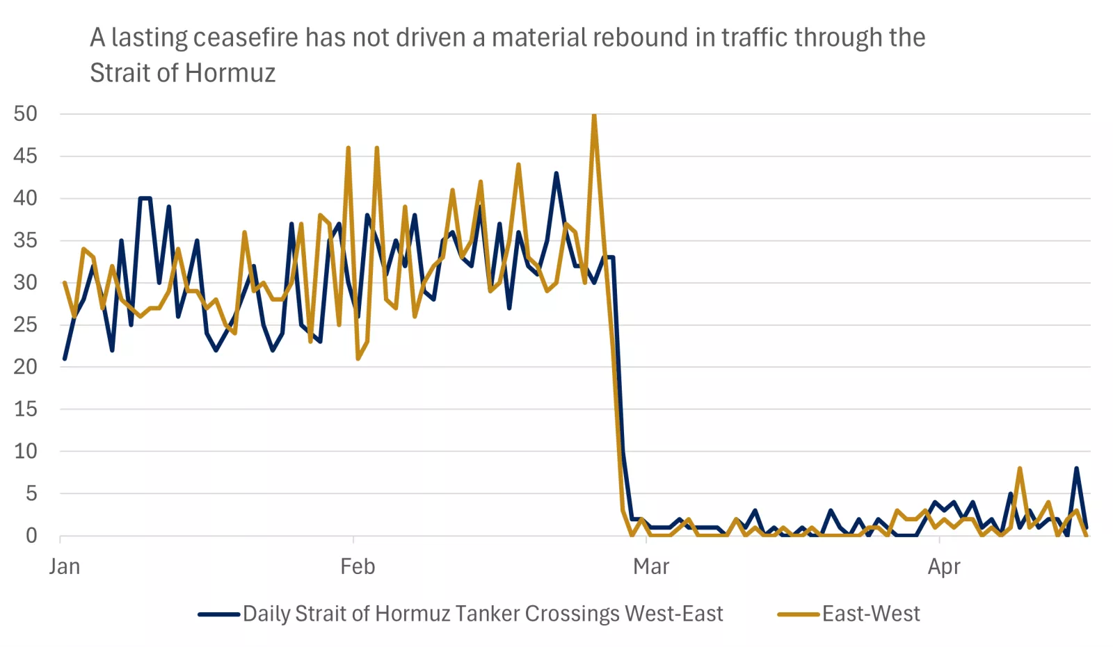  This chart shows a collapse in two way oil tanker traffic through the Strait of Hormuz over March and April, with few signs of a recovery despite a military ceasefire.
