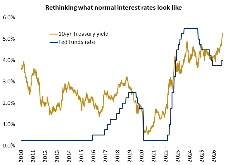 The graph shows Treasury yields and the federal funds rate rising well above 2010s levels, illustrating a shift toward a higher-rate environment.