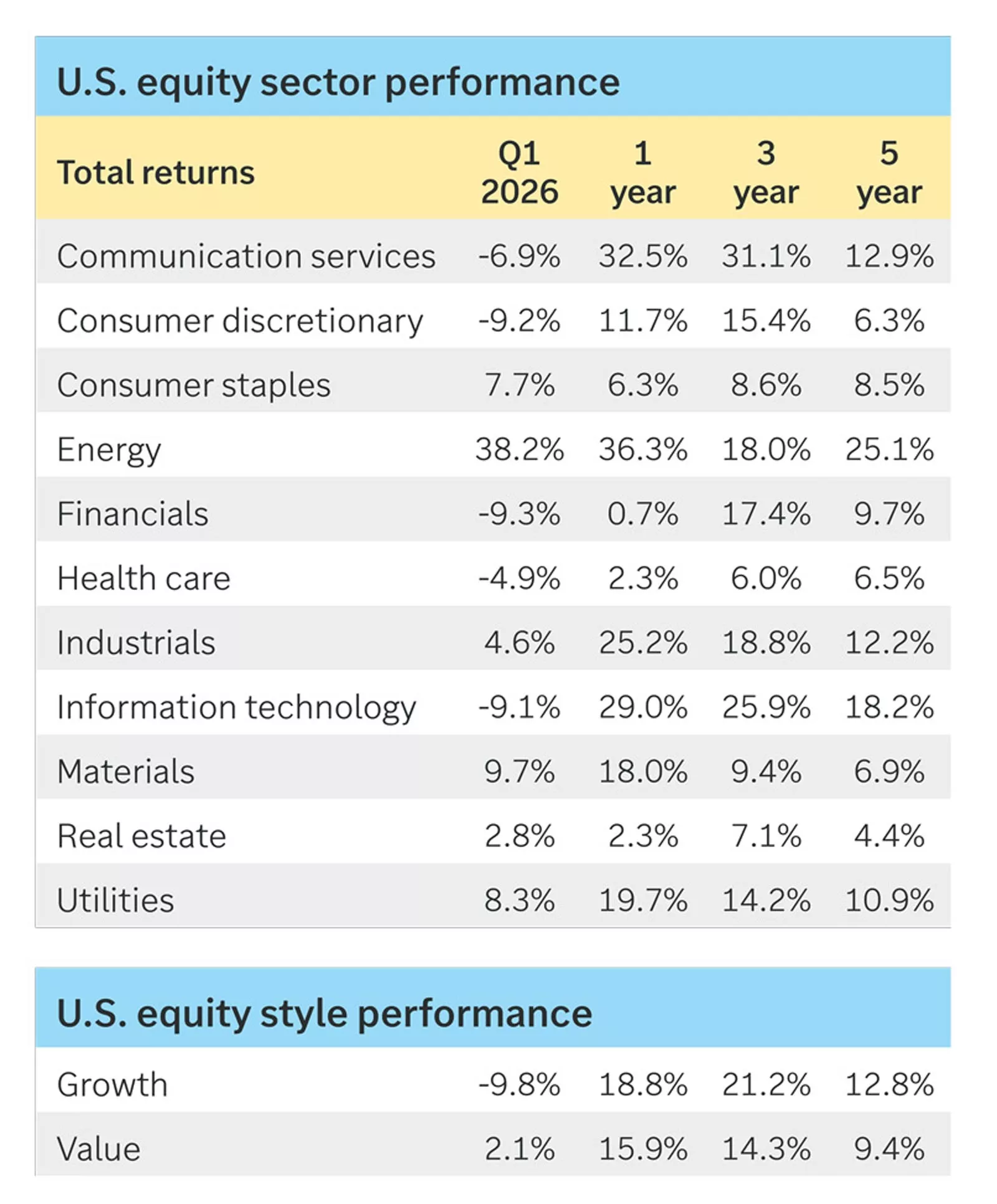 Asset class performance