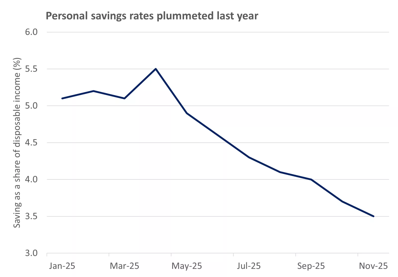  This chart shows that U.S household savings as a share of income fell through 2025. 