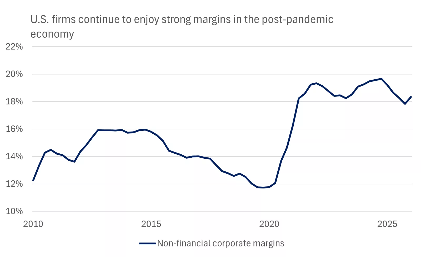 This chart shows that non-financial U.S. firms continue to enjoy strong profit margins in the post-pandemic era