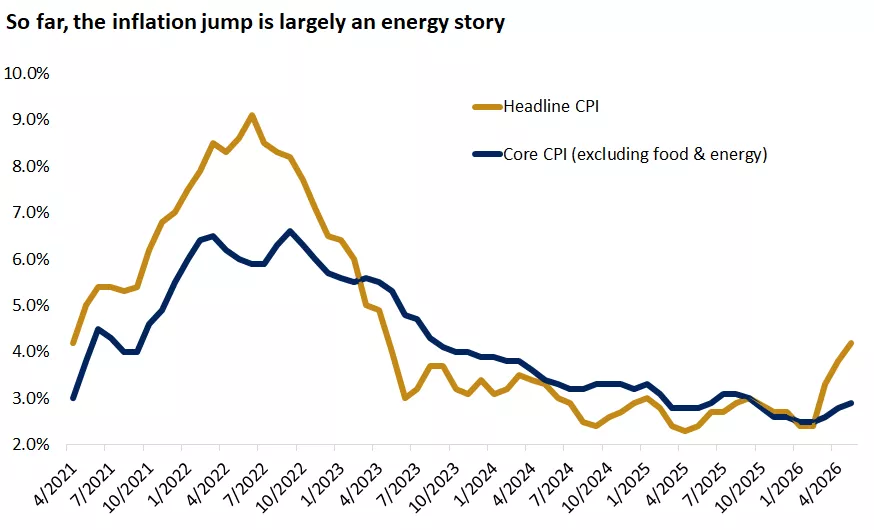 The graph shows headline and core U.S. CPI, with the former jumping due to higher energy prices, while the latter has remained more tame.