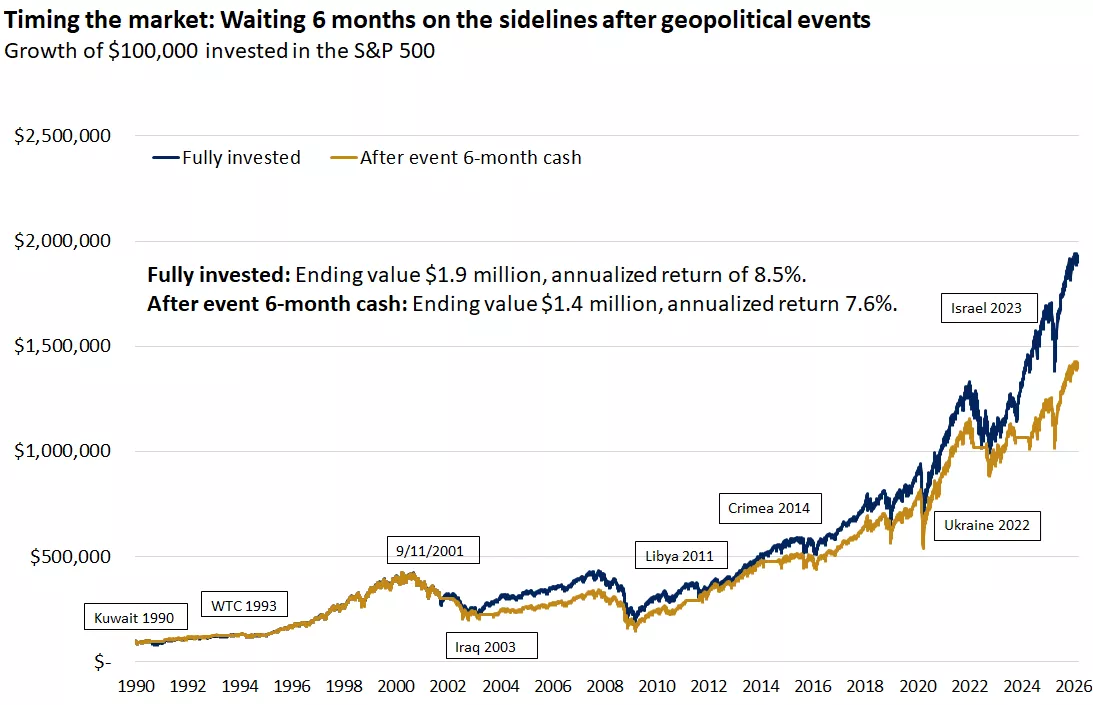 The graph shows the performance of a strategy staying invested in the S&P 500 since 1990 and another moving to cash for six months following major geopolitical events before reentering the market. Remaining fully invested has historically outperformed.