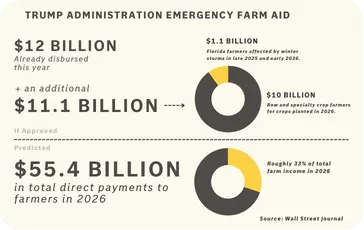 Chart showing $12 billion in emergency farm aid already distributed, with $11.1 billion more proposed, contributing to an estimated $55.4 billion in direct farm payments in 2026.