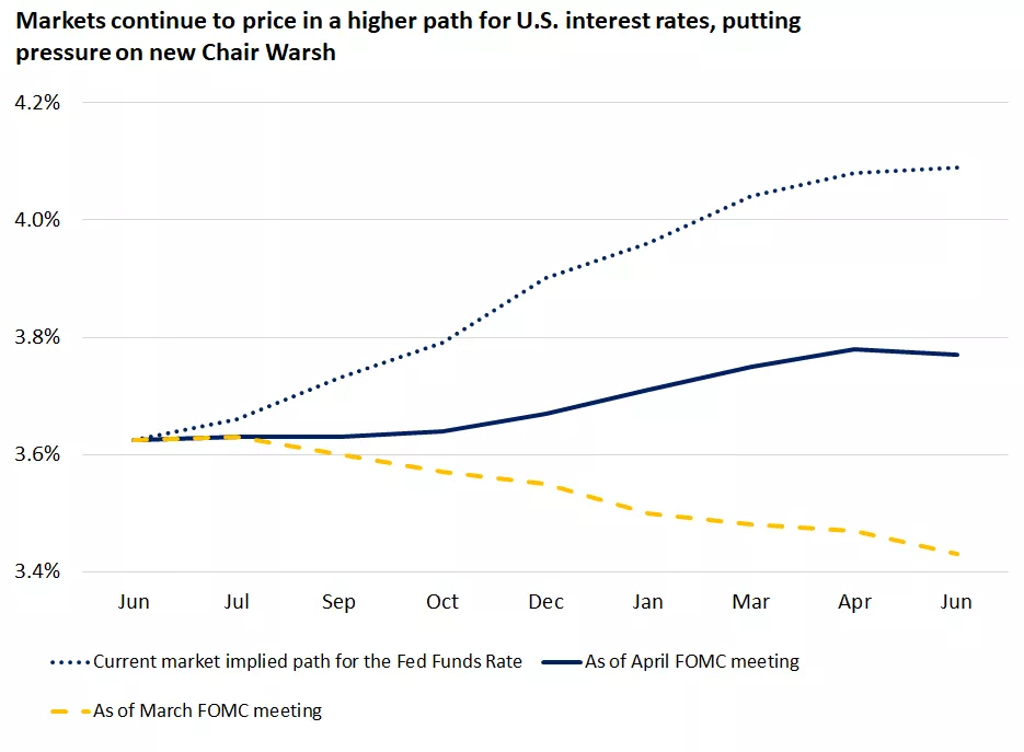 This chart shows that market expectations for Fed interest rates has shifted to show two 25 basis points hikes over the next 12 months, compared to just one move at the time of the April Fed meeting, and no hikes in March.