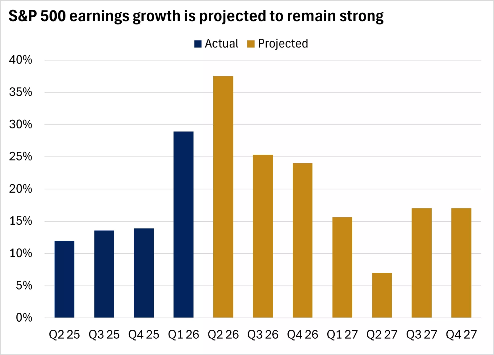  The chart shows that S&P 500 earnings growth is projected to remain strong. Past performance does not guarantee future results. An index is unmanaged, cannot be invested into directly and is not meant to depict an actual investment.
