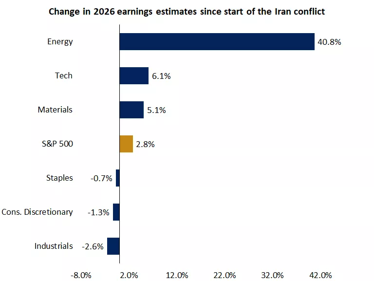  The chart shows 2026 earnings per share revisions for energy, technology, materials, consumer staples, consumer discretionary and industrials sectors in the S&P 500 since the beginning of the conflict in Iran.
