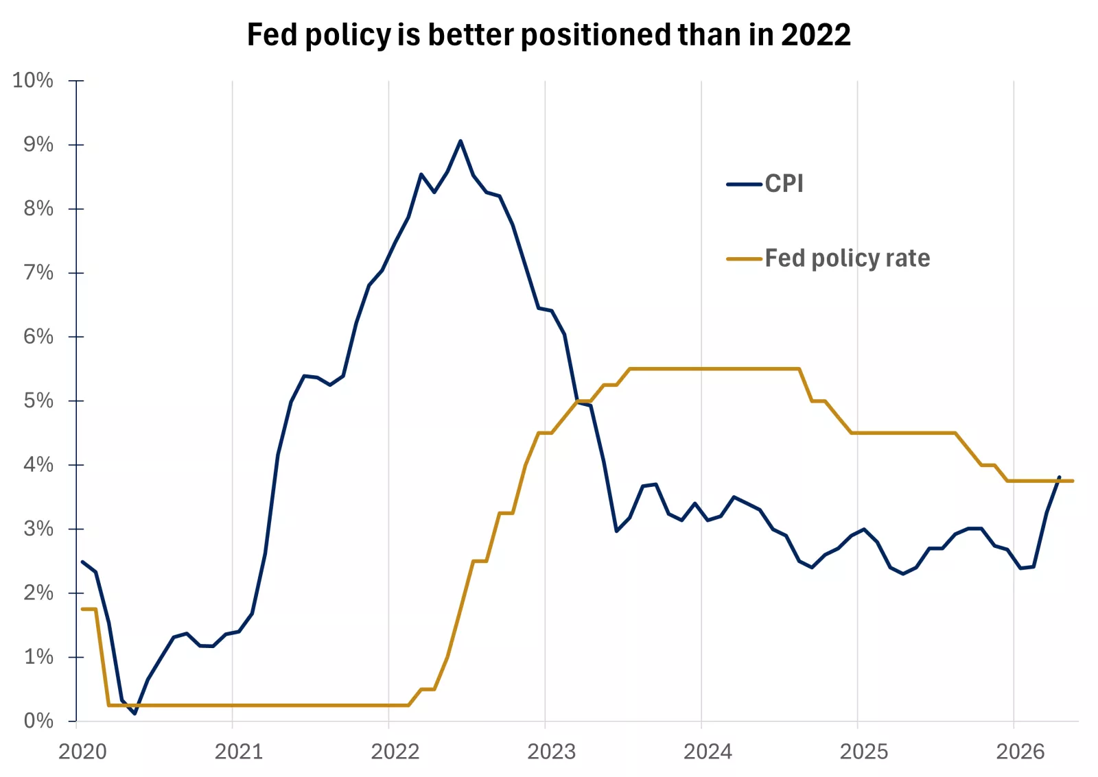  The graph shows that unlike in 2022, the Fed funds rate is now much closer to the rate of inflation.
