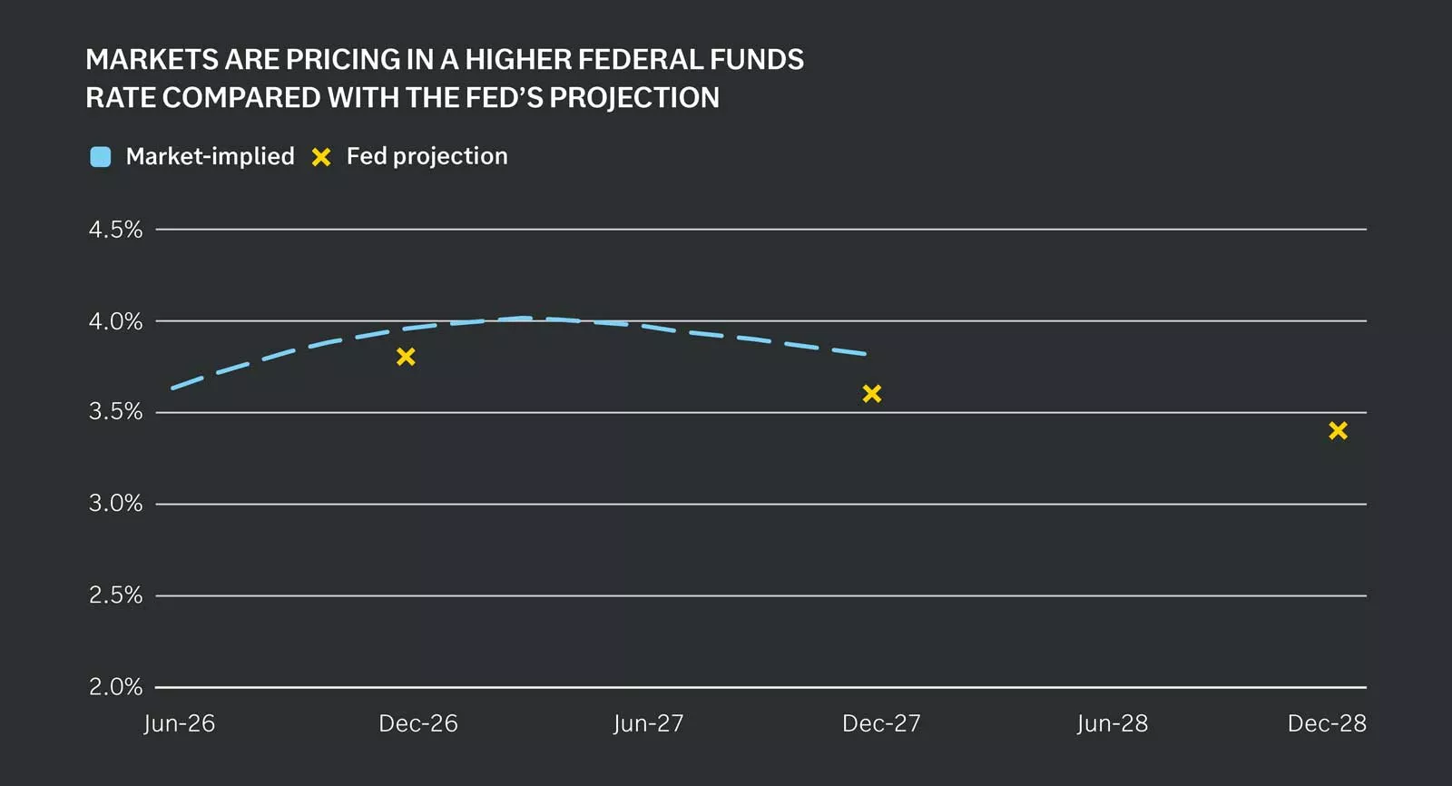Fed funds rate and projections