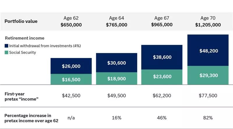 Chart showing retirement income