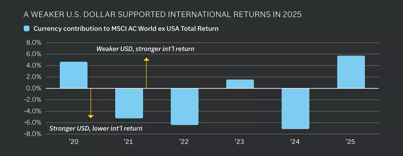 Chart titled “A Weaker U.S. Dollar Boosted International Returns in 2025.” Bars show currency contribution to MSCI AC World ex USA returns: positive in 2020 (~4%) and 2025 (~5%), negative in 2021, 2022, and 2024.