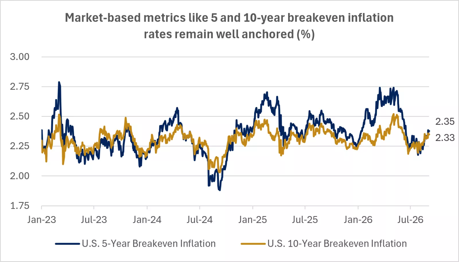 The chart shows that market-based metrics like 5 and 10-year breakeven inflation rates remain well anchored.