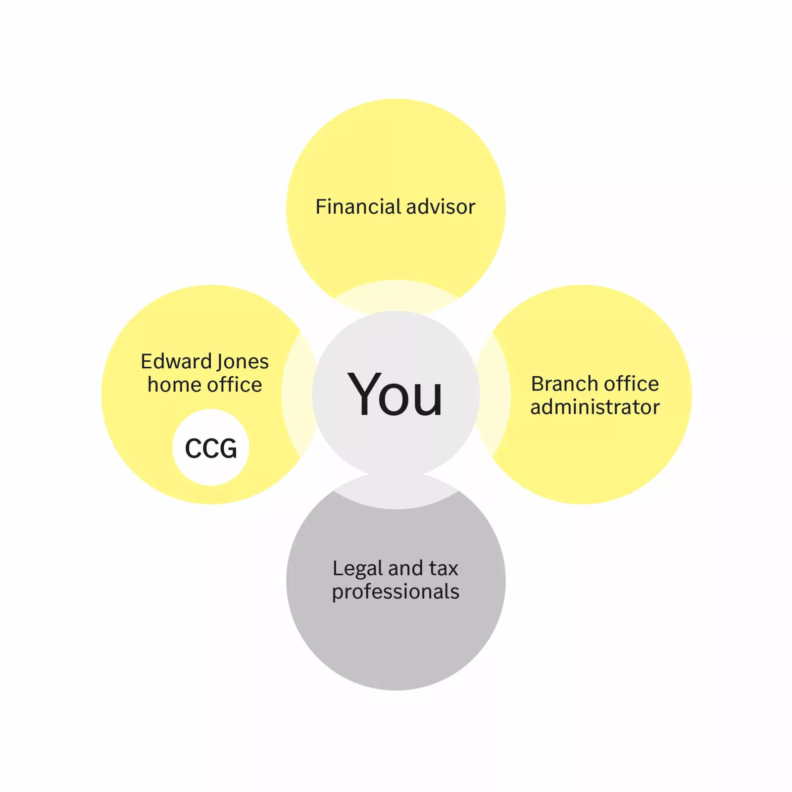  Clients are surrounded by a team of professionals with experience serving investors: a financial advisor, branch office administrator, and more.
